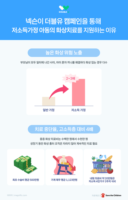 넥슨코리아 사내 기부 프로그램 '더블유(Double U)' 캠페인