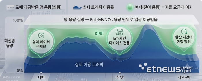 망 용량 기반 대역폭 과금제 운영 방식(생성형 AI 이미지)