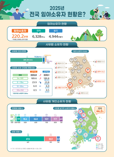 산림청, 사유림 산주 220만명 넘어…소규모·고령화 추세 뚜렷