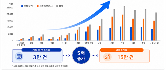 휴·폐업 의료기관 진료기록보관시스템의 월별 사본 발급 추이 (자료=한국보건의료정보원)