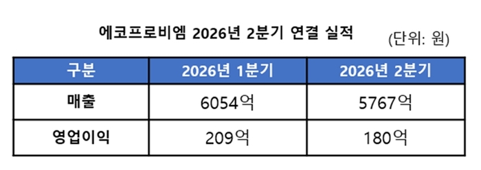 에코프로비엠, 2분기 매출 5767억, 영업이익 180억 기록