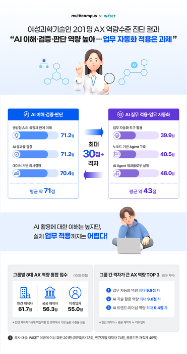 멀티캠퍼스 “여성과학기술인 AX 역량 100점 만점에 57.8점”