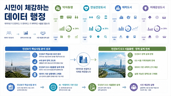 서울시, 민선 9기 AI 예측행정 본격화…“위험·수요 미리 예측”