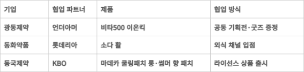 제약업계 주요 이종 산업 협업 사례표.