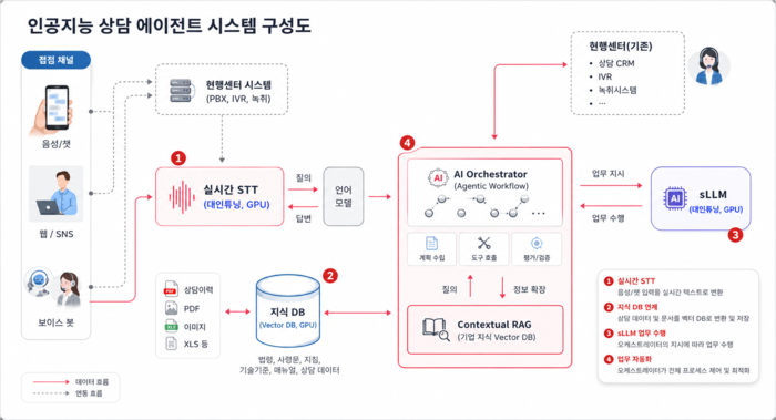 온피아, 인공지능 상담 에이전트 시스템 구성도.