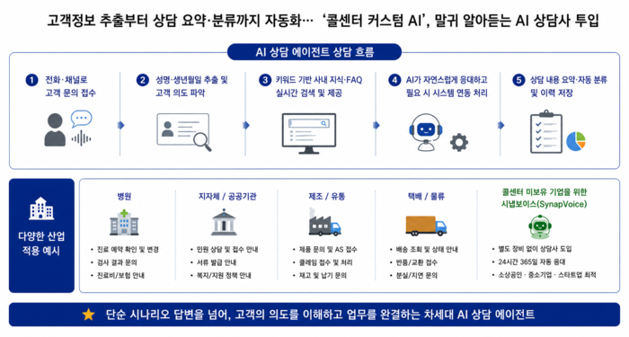 온피아, AI 상담 에이전트 상담 흐름. 온피아 제공.