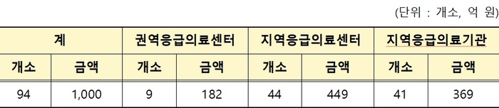 융자대상 종별 기관 및 한도액 (자료=보건복지부)