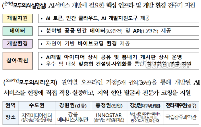 온·오프라인 '모두의 AI 실험실' 개요. ⓒ과기정통부