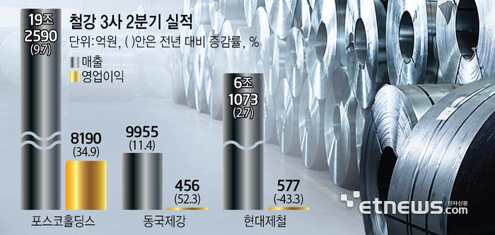 韓 철강 2Q 실적 마무리…3사 나란히 '好好好'