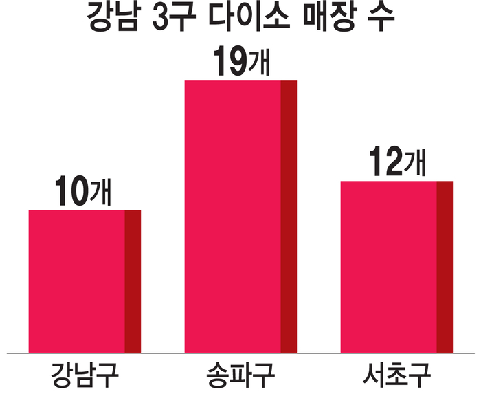 다이소, 강남 3구 매장 1년 새 19개→41개…'박리다매'로 프리미엄 상권 정조준