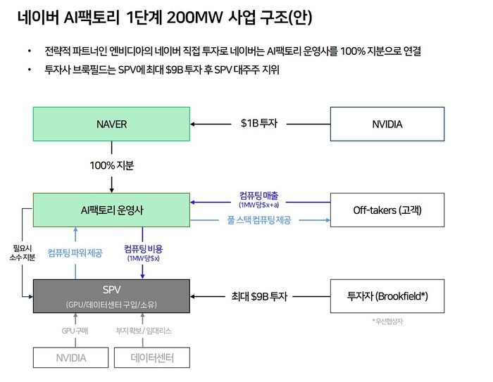 네이버 AI 팩토리 1단계 200㎿ 사업 구조안 〈자료 네이버〉