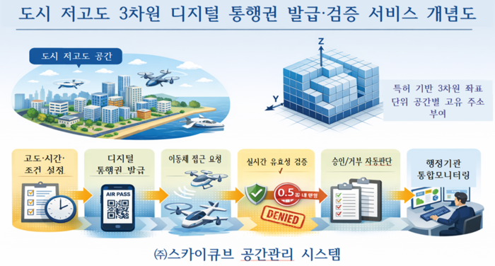 스카이큐브, 스마트도시 규제샌드박스 '규제신속확인' 완료...저고도 디지털 공간관리 후속 신고·실증 준비