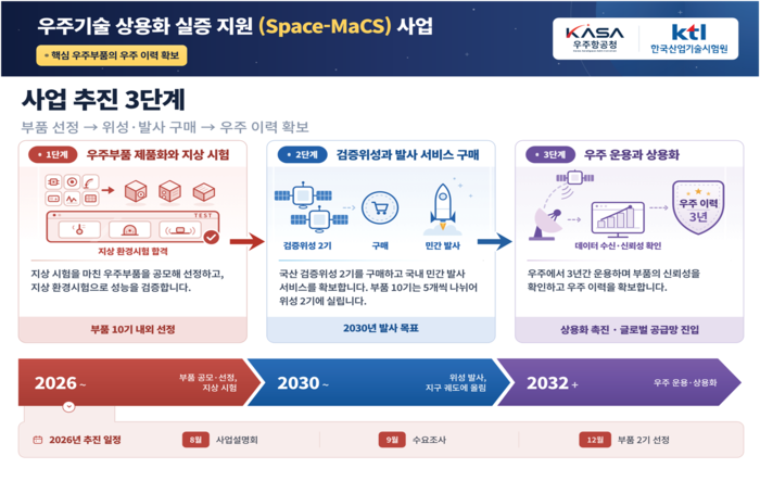 '우주기술 상용화 실증 지원(Space-MaCS)' 사업 개요 인포그래픽(사진=우주항공청)