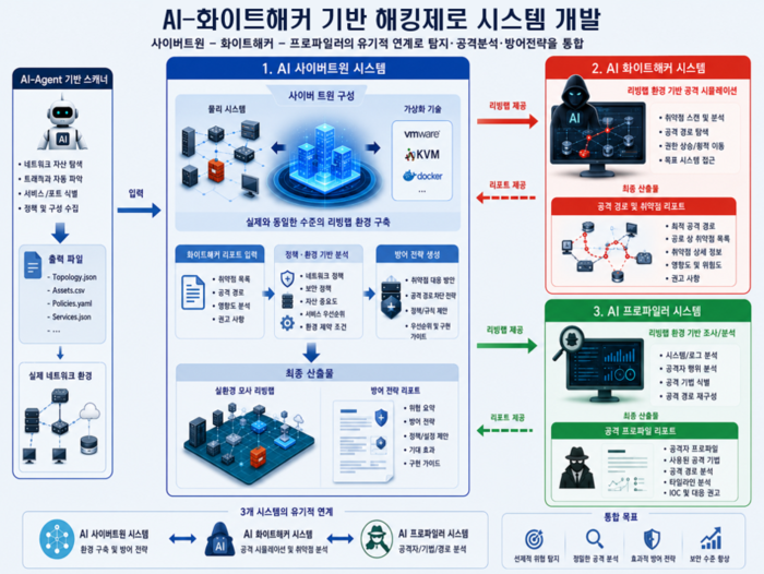 AI-화이트해커 기반 해킹제로 시스템 개발 아키텍처