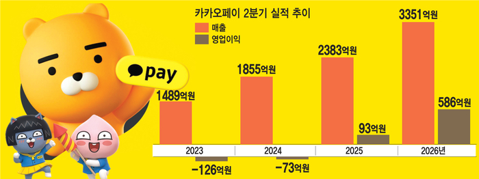 카카오페이, 영업익 586억원 '어닝서프라이즈'…6.3배 증가했다