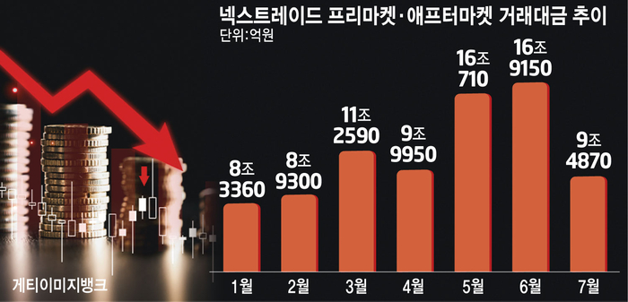 증시 급락에, 프리·애프터마켓도 '반토막'