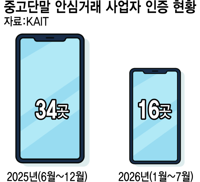 중고단말 안심거래 사업자 인증 현황