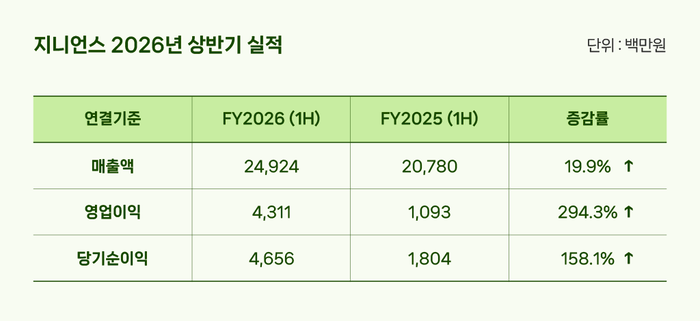 지니언스, 2분기 영업익 25.7억원…전년比 143%↑