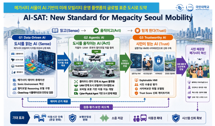 국민대 자동차모빌리티대학 'AI-SAT 모빌리티 사업단'(사진=국민대)