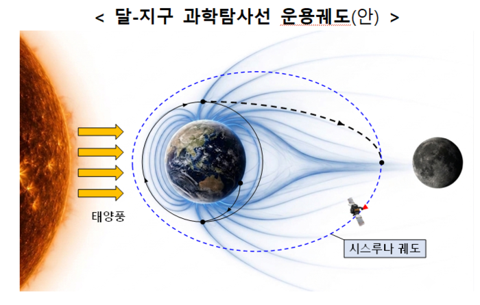 우주항공청의 지구-달 과학탐사선 운용 궤도(자료=우주항공청)