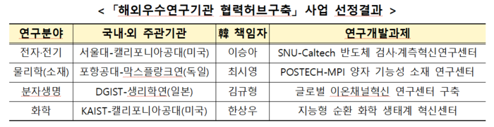 2026년도 '탑티어 연구기관 간 협력플랫폼 구축·공동연구 지원' 사업 선정 결과(자료=과학기술정보통신부)