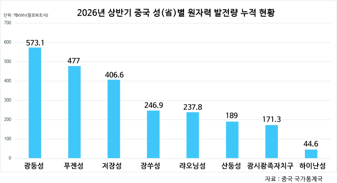 [테크 차이나] 中 핵전력 1위 광둥성, 다시 한번 에너지·AI 산업 지형 바꾼다