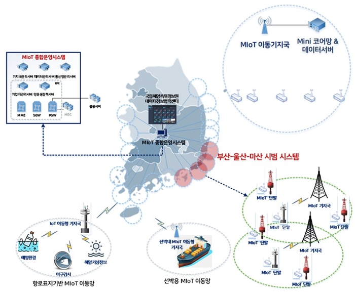 해양 IoT 시스템 개념도