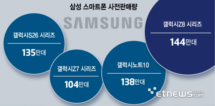 삼성 갤럭시Z8, 사전판매 144만대 '역대 최다'…폴더블 3종 통했다