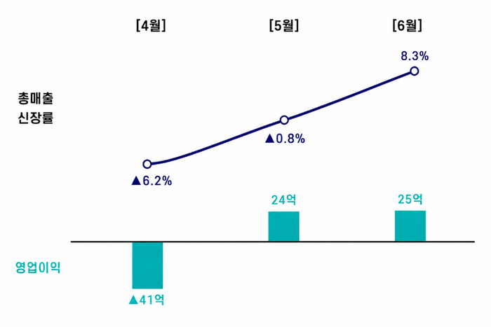 롯데하이마트 2분기 월별 총매출 신장률, 영업이익 추이
