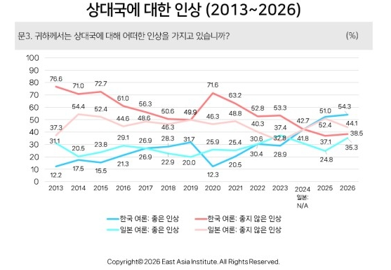한국인의 일본에 대한 호감도가 54.3%를 기록하며 2013년 이후 가장 높은 수준으로 올라섰다는 여론조사 결과가 공개됐다. 사진=동아시아연구원