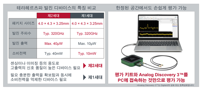 로옴, 발진 출력 4배 높인 2세대 테라헤르츠파 발진 디바이스 개발