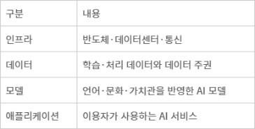 소버린 AI의 구성