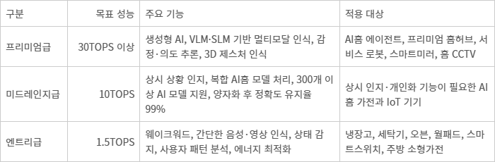 LG전자 AI홈용 온디바이스 AI SoC 개발 계획 - LG전자 AI홈용 온디바이스 AI SoC 개발 계획
