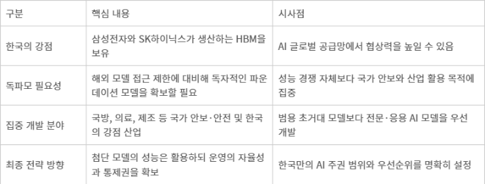 한국의 전략 방향