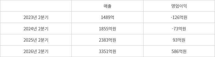 카카오페이 2분기 실적 추이