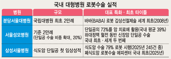 진화하는 로봇수술…고난도 난치암 '정조준'