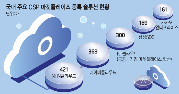국산 CSP사 '마켓플레이스' 커졌다…5개사 등록 솔루션 1439개