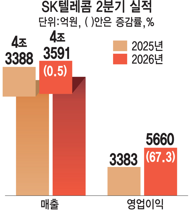 SK텔레콤 2분기 실적