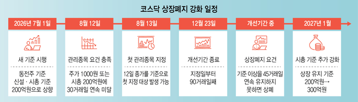 올해 코스닥 퇴출러시 본격화…상장보다 상폐기업 더 많아질듯