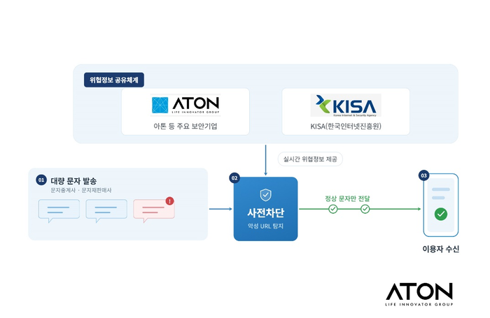 위협정보 공유체계에 의한 악성문자 사전차단 개념도 (자료:아톤)