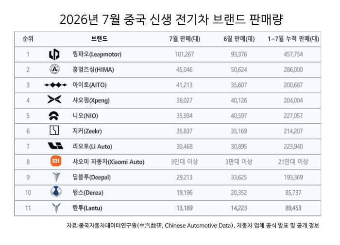 [테크 차이나] 中 립모터, 월 판매 첫 10만대 돌파…'웨이샤오리' 시대 저무나