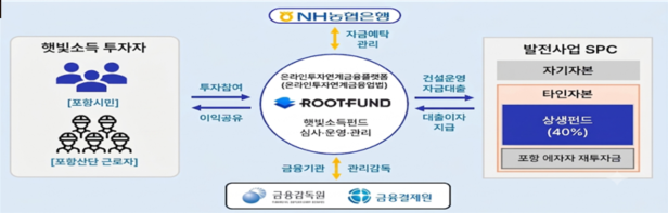 햇빛소득형 펀드사업 구조