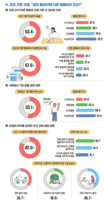 비대면진료 법제화 방향에 대한 이용자 설문조사 주요 결과 인포그래픽.(사진=원격의료산업협의회)