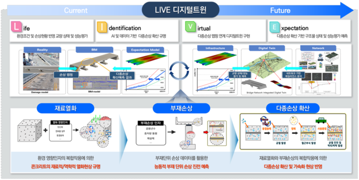 재료열화-부재손상-구조성능을 연결하는 'LIVE 디지털트윈' 기술 개요(자료=과학기술정보통신부)