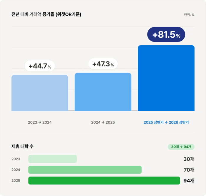 방한 중국인 증가에…다날 위챗페이 결제 '껑충'