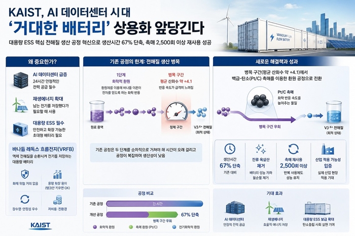 KAIST 연구 개요 (AI 생성 이미지)