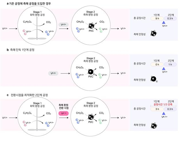 바나듐 V3.5+ 전해질 생산 공정 비교 모식도