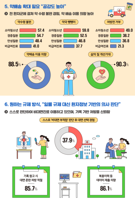 비대면진료 법제화 방향에 대한 이용자 설문조사 주요 결과 인포그래픽.(사진=원격의료산업협의회)