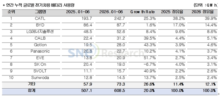 출처: 2026년 7월 Global EV and Battery Monthly Tracker, SNE리서치