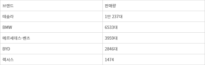 7월 수입차 브랜드별 판매 현황